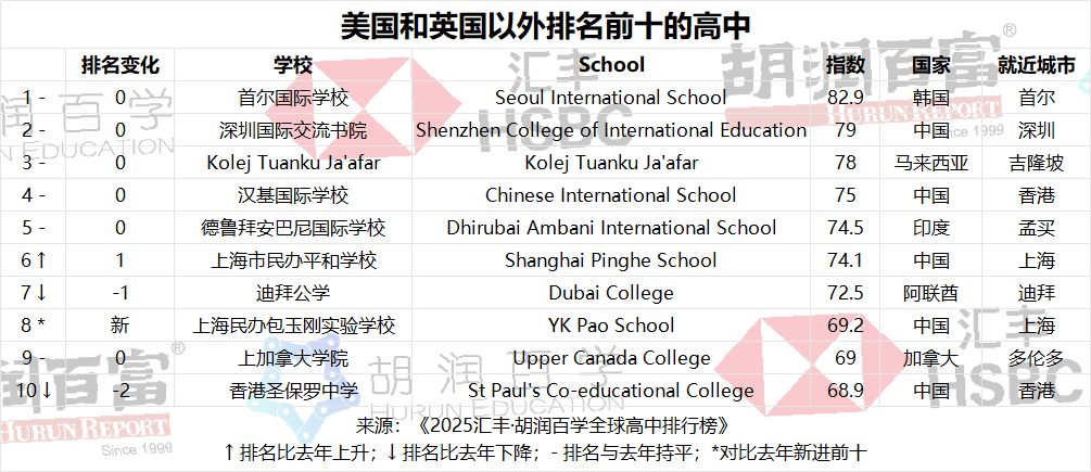 2025胡润百学高中排名公布！中国排名第三！上海6所上榜！  数据 深国交 排名 第3张